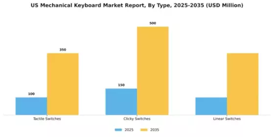 US Mechanical Keyboard Market Segment Image 2