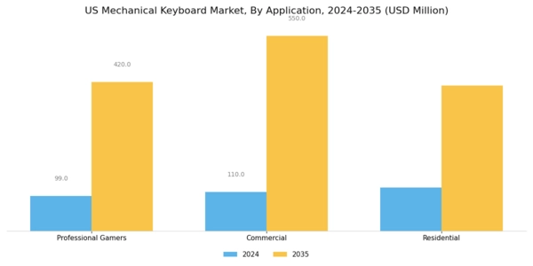 US Mechanical Keyboard Market Segment Image 1