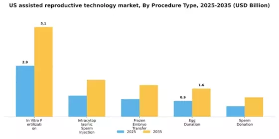 US Assisted Reproductive Technology Market Segment Image 1