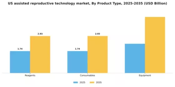 US Assisted Reproductive Technology Market Segment Image 2