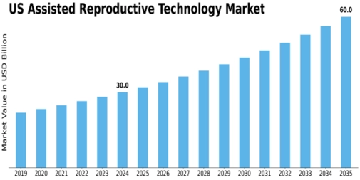 US Assisted Reproductive Technology Market Size