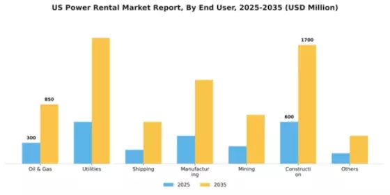 US Power Rental Market Segment Image 1