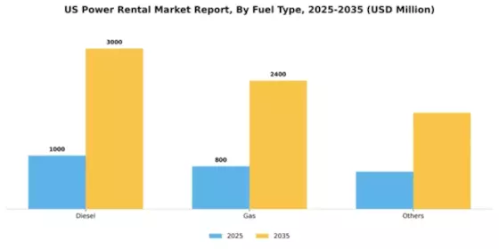 US Power Rental Market Segment Image 2