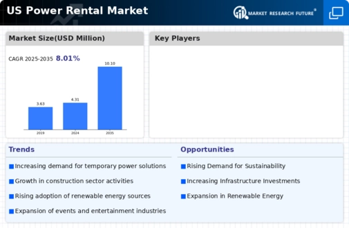 US Power Rental Market Infographic