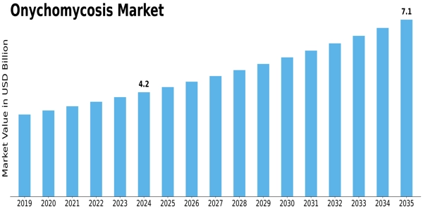 Onychomycosis Market Size