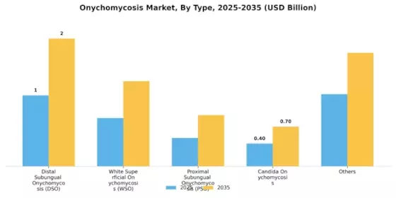 Onychomycosis Market Segment Image 0