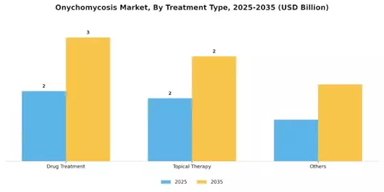 Onychomycosis Market Segment Image 1