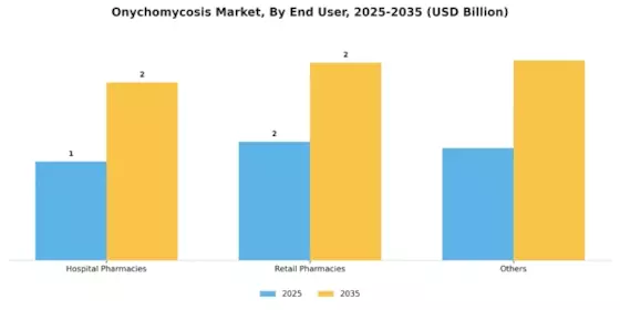 Onychomycosis Market Segment Image 2