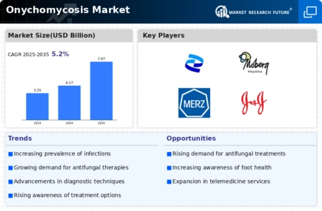 Onychomycosis Market Infographic Onychomycosis Market Infographic