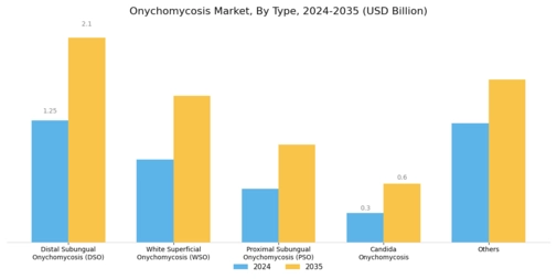 Onychomycosis Market Segment Image 0