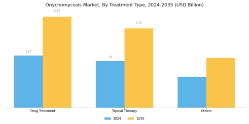 Onychomycosis Market Segment Image 1