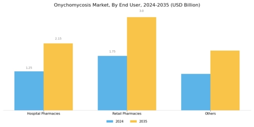 Onychomycosis Market Segment Image 2