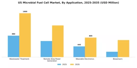 US Microbial Fuel Cell Market Segment Image 0
