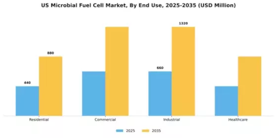 US Microbial Fuel Cell Market Segment Image 1