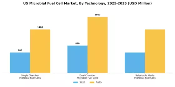 US Microbial Fuel Cell Market Segment Image 3