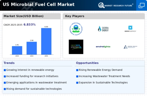 US Microbial Fuel Cell Market Infographic