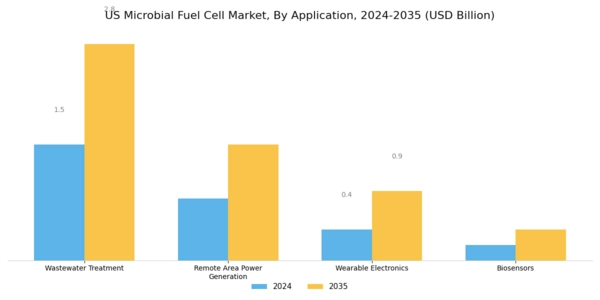 US Microbial Fuel Cell Market Segment Image 0