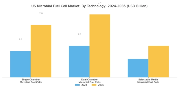 US Microbial Fuel Cell Market Segment Image 1