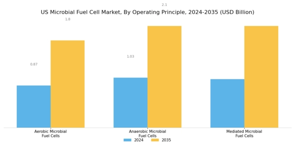 US Microbial Fuel Cell Market Segment Image 3