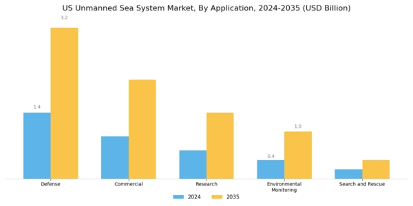 US Unmanned Sea System Market Segment Image 0