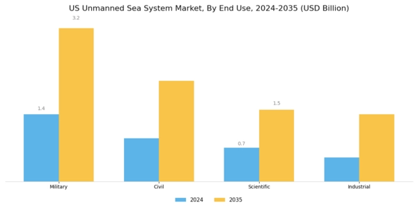US Unmanned Sea System Market Segment Image 1