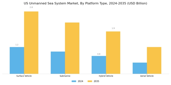 US Unmanned Sea System Market Segment Image 2
