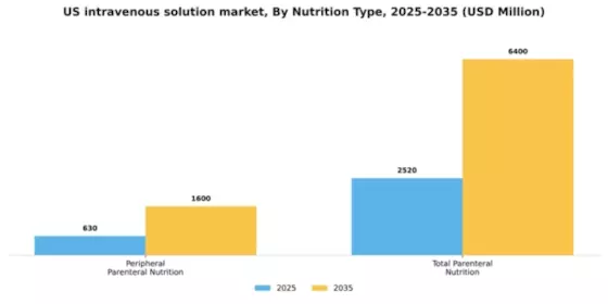 US Intravenous Solution Market Segment Image 2