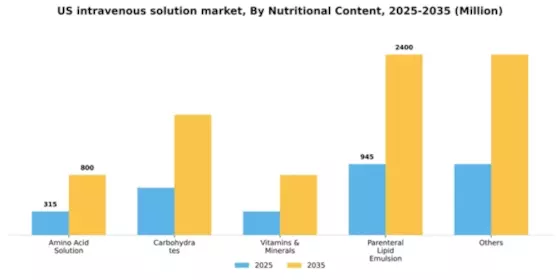 US Intravenous Solution Market Segment Image 3