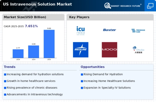 US Intravenous Solution Market Infographic