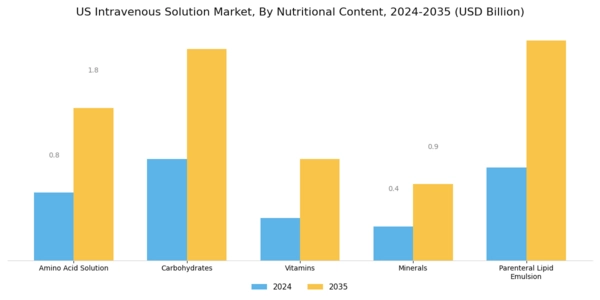 US Intravenous Solution Market Segment Image 2
