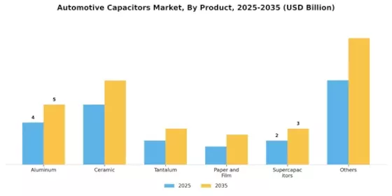 Automotive Capacitors Market Segment Image 0