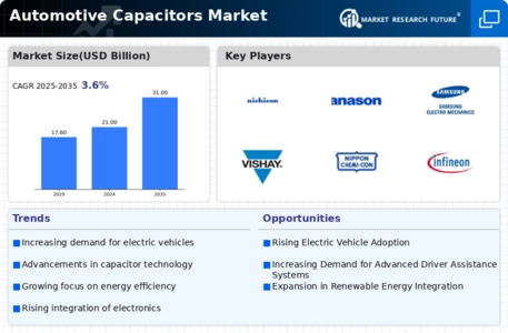 Automotive Capacitors Market Infographic