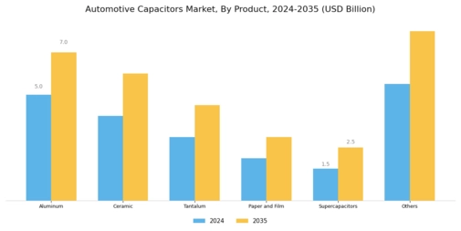 Automotive Capacitors Market Segment Image 0