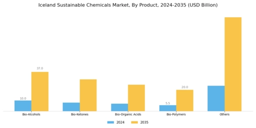 Iceland Sustainable Chemicals Market Segment Image 0