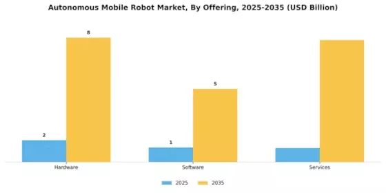 Autonomous Mobile Robot Market Segment Image 0