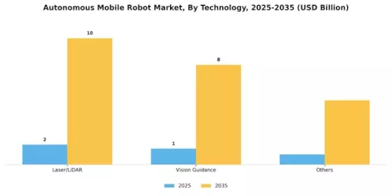 Autonomous Mobile Robot Market Segment Image 1