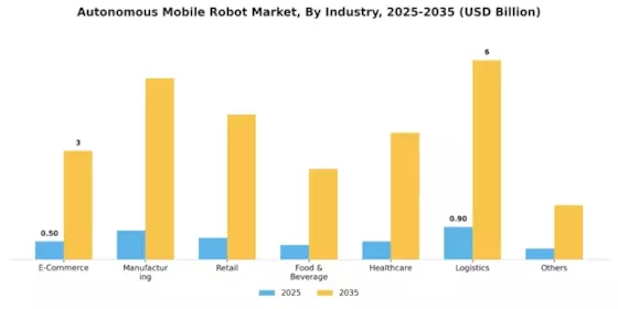 Autonomous Mobile Robot Market Segment Image 2