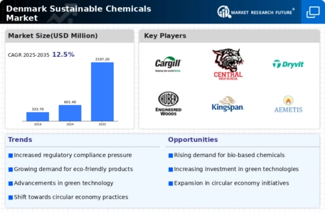 Denmark Sustainable Chemicals Market Infographic