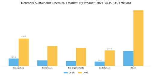 Denmark Sustainable Chemicals Market Segment Image 0