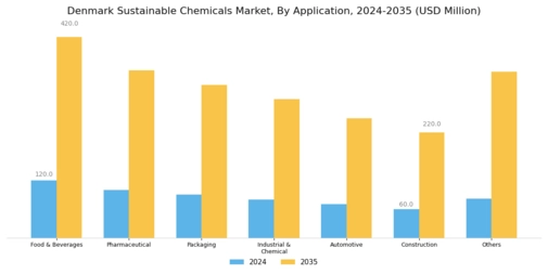 Denmark Sustainable Chemicals Market Segment Image 1
