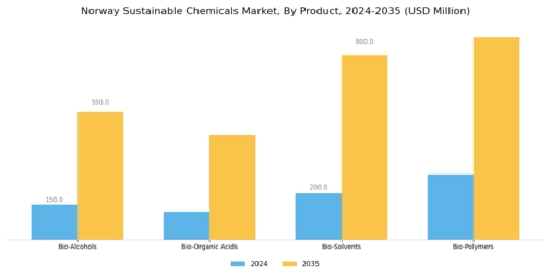 Norway Sustainable Chemicals Market Segment Image 0