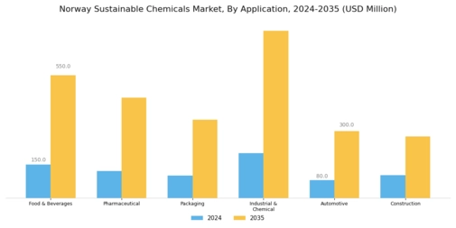 Norway Sustainable Chemicals Market Segment Image 1