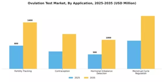 Ovulation Test Market Segment Image 0