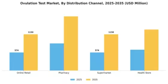 Ovulation Test Market Segment Image 0