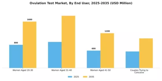 Ovulation Test Market Segment Image 1