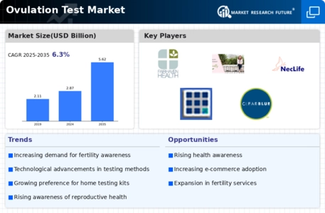 Ovulation Test Market Infographic