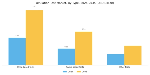 Ovulation Test Market Segment Image 0