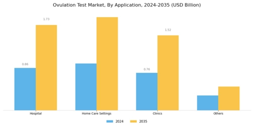 Ovulation Test Market Segment Image 1