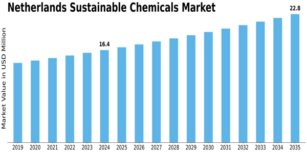 Netherlands Sustainable Chemicals Market Size
