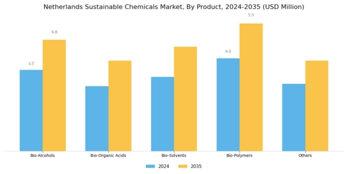 Netherlands Sustainable Chemicals Market Segment Image 0